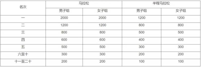 2024宜昌馬拉松證書怎么下載？（4）