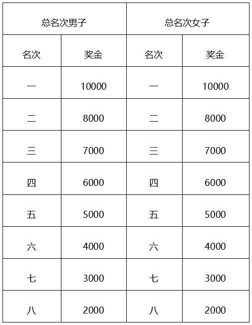 2024中國馬拉松精英排名賽競賽規(guī)程(最新)（5）