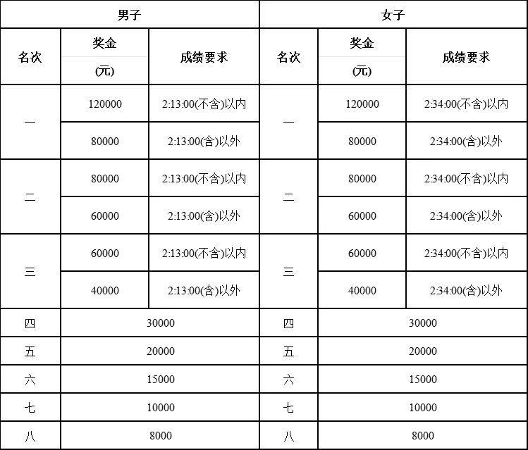 合肥馬拉松各項(xiàng)目關(guān)門時(shí)間2024（2）