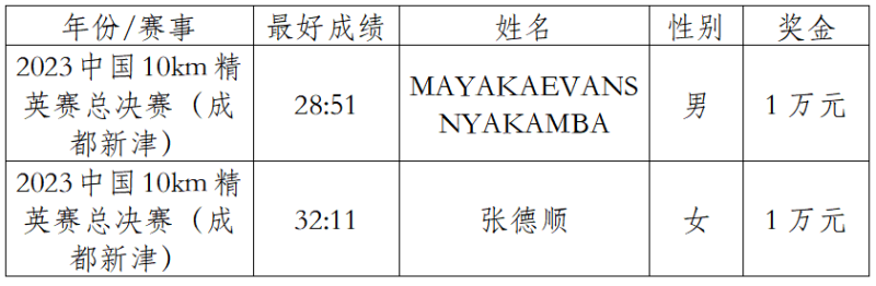 2024中國(guó)田徑協(xié)會(huì)10公里精英賽總決賽 (成都新津)(賽事規(guī)程)(5) 2024中國(guó)田徑協(xié)會(huì)10公里精英賽總決賽 (成都新津)(賽事規(guī)程)(5)
