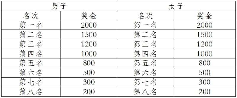 2024中國(guó)田徑協(xié)會(huì)10公里精英賽總決賽 (成都新津)(賽事規(guī)程)(7) 2024中國(guó)田徑協(xié)會(huì)10公里精英賽總決賽 (成都新津)(賽事規(guī)程)(7)