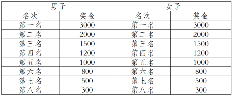 2024中國(guó)田徑協(xié)會(huì)10公里精英賽總決賽 (成都新津)(賽事規(guī)程)(6) 2024中國(guó)田徑協(xié)會(huì)10公里精英賽總決賽 (成都新津)(賽事規(guī)程)(6)