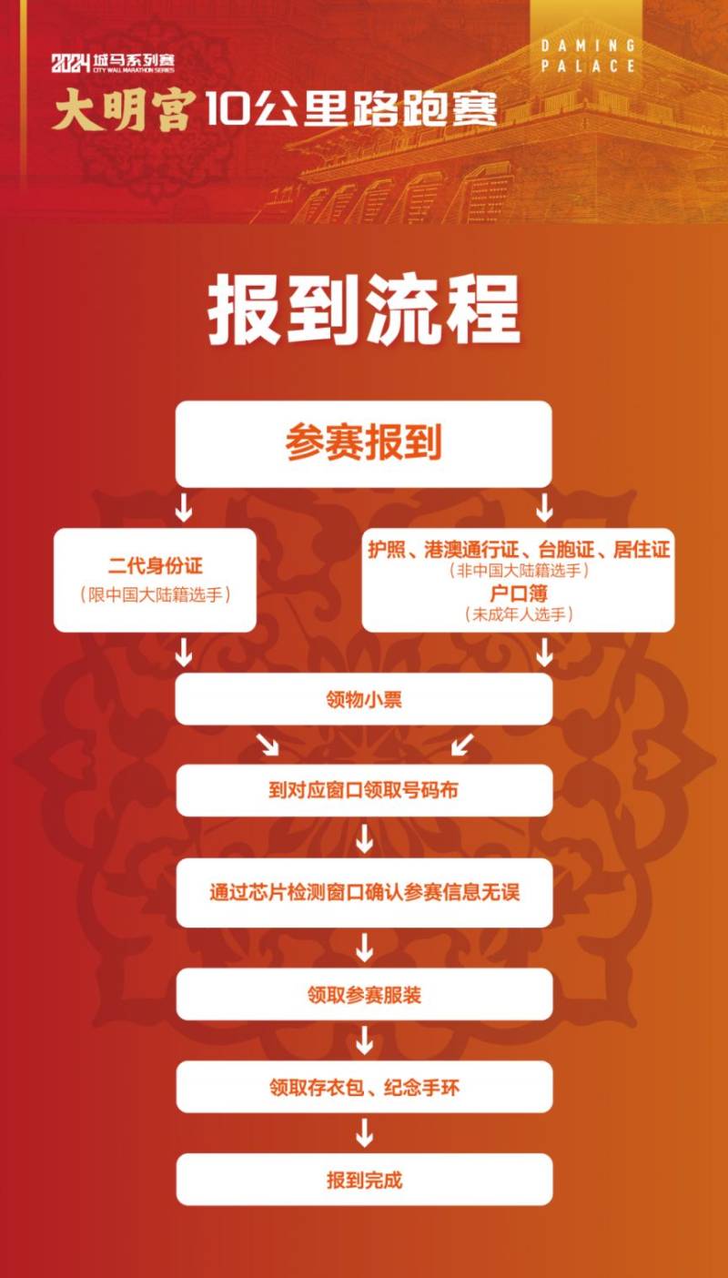 2024西安城墻馬拉松系列大明宮10公里路跑賽領物流程+憑證