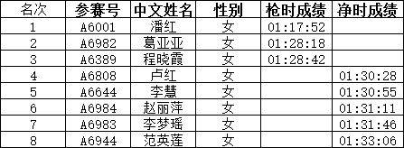 2024石家莊鹿泉半程馬拉松獲獎及成績公示名單(2) 2024石家莊鹿泉半程馬拉松獲獎及成績公示名單(2)
