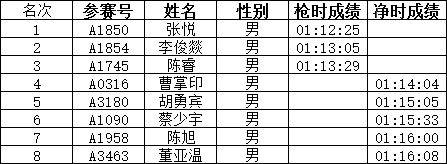 2024石家莊鹿泉半程馬拉松獲獎及成績公示名單 2024石家莊鹿泉半程馬拉松獲獎及成績公示名單