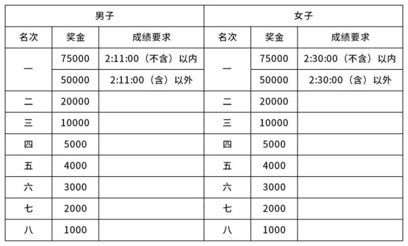2025重慶馬拉松競賽規(guī)程（5）