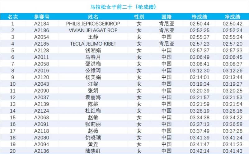 2024南通海門馬拉松成績(jī)公示(2) 2024南通海門馬拉松成績(jī)公示(2)