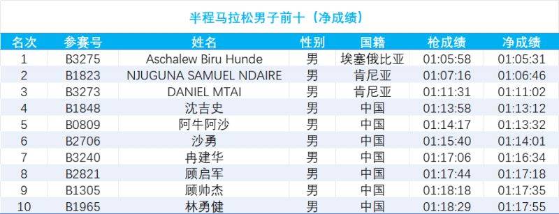 2024南通海門馬拉松成績(jī)公示(3) 2024南通海門馬拉松成績(jī)公示(3)