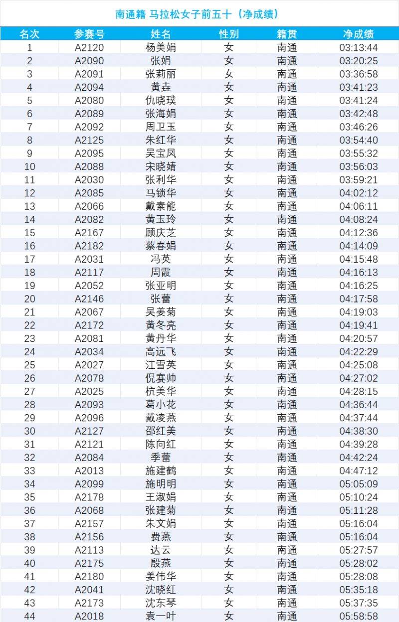 2024南通海門馬拉松成績(jī)公示(6) 2024南通海門馬拉松成績(jī)公示(6)