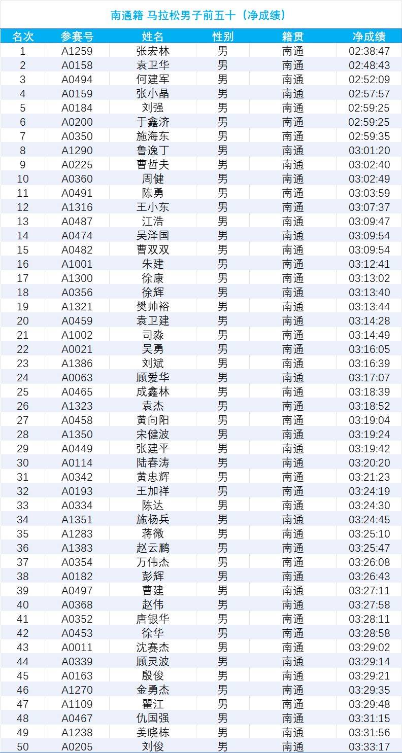 2024南通海門馬拉松成績(jī)公示(5) 2024南通海門馬拉松成績(jī)公示(5)