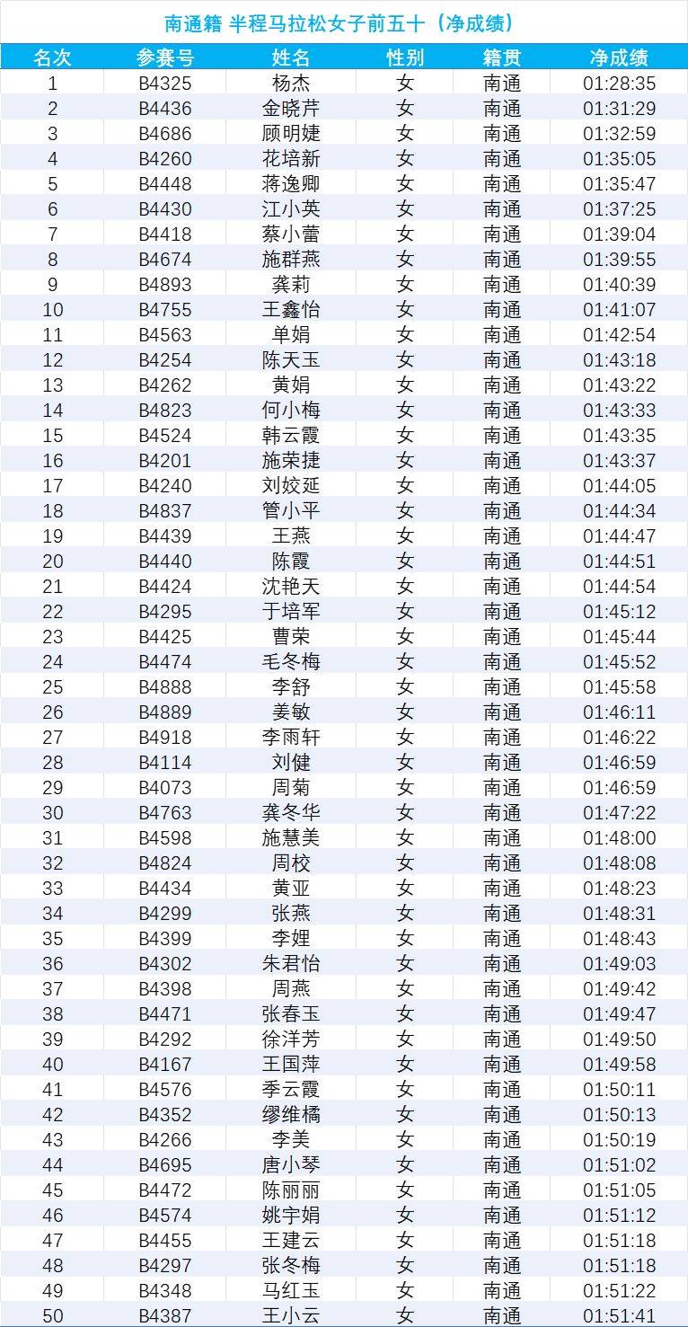 2024南通海門馬拉松成績(jī)公示(8) 2024南通海門馬拉松成績(jī)公示(8)