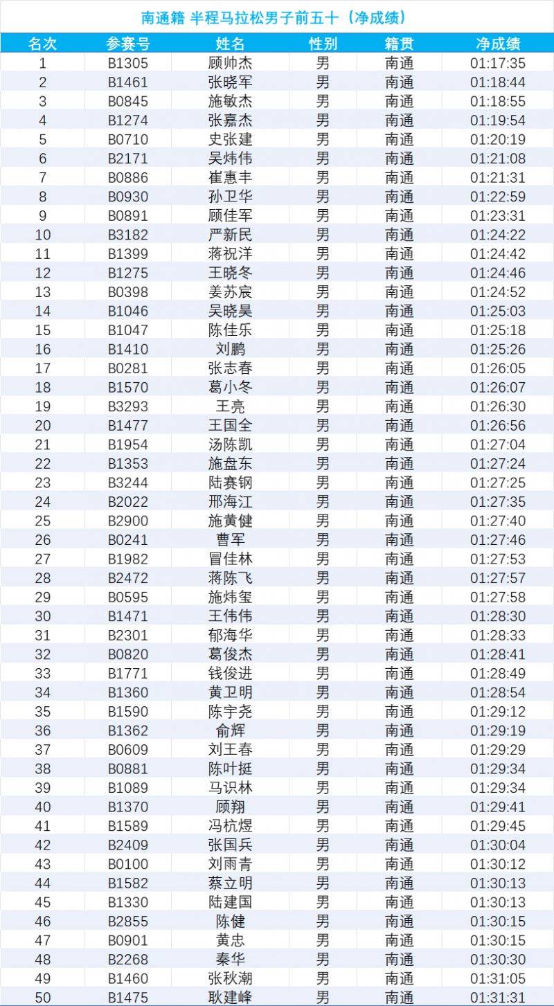 2024南通海門馬拉松成績(jī)公示(7) 2024南通海門馬拉松成績(jī)公示(7)