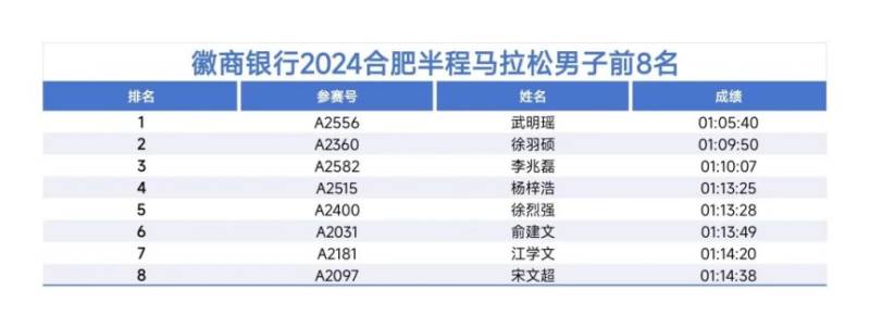 2024合肥馬拉松各項(xiàng)目前八名成績公布(3) 2024合肥馬拉松各項(xiàng)目前八名成績公布(3)
