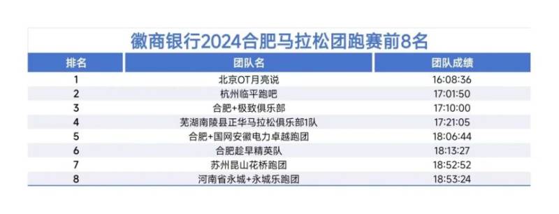 2024合肥馬拉松各項(xiàng)目前八名成績公布(5) 2024合肥馬拉松各項(xiàng)目前八名成績公布(5)