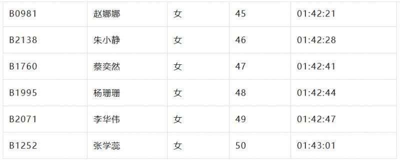 2024北京亦莊半程馬拉松成績(jī)名單公示（8）