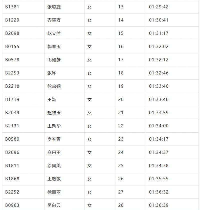 2024北京亦莊半程馬拉松成績(jī)名單公示（6）