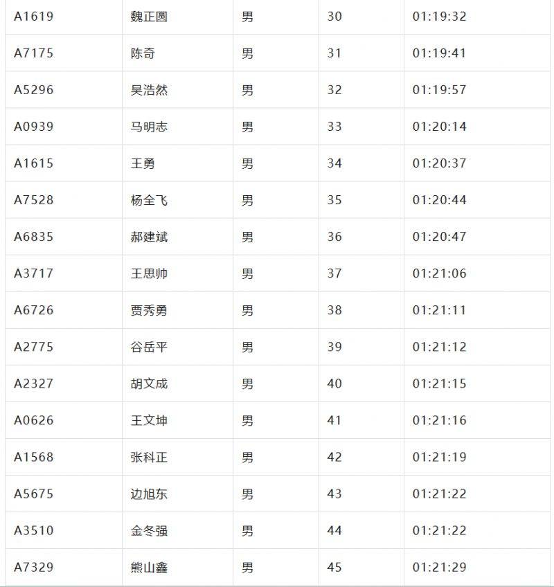 2024北京亦莊半程馬拉松成績(jī)名單公示（3）