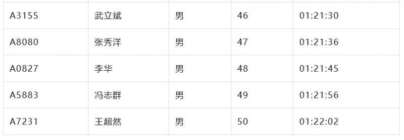 2024北京亦莊半程馬拉松成績(jī)名單公示（4）