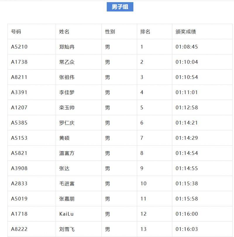 2024北京亦莊半程馬拉松成績(jī)名單公示