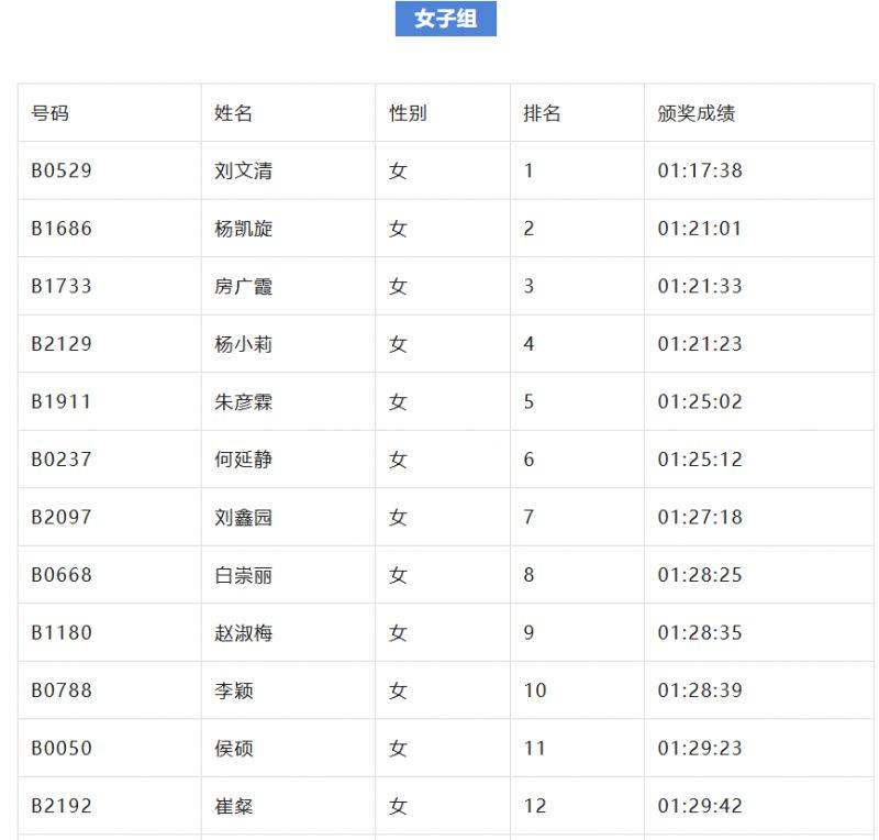 2024北京亦莊半程馬拉松成績(jī)名單公示（5）