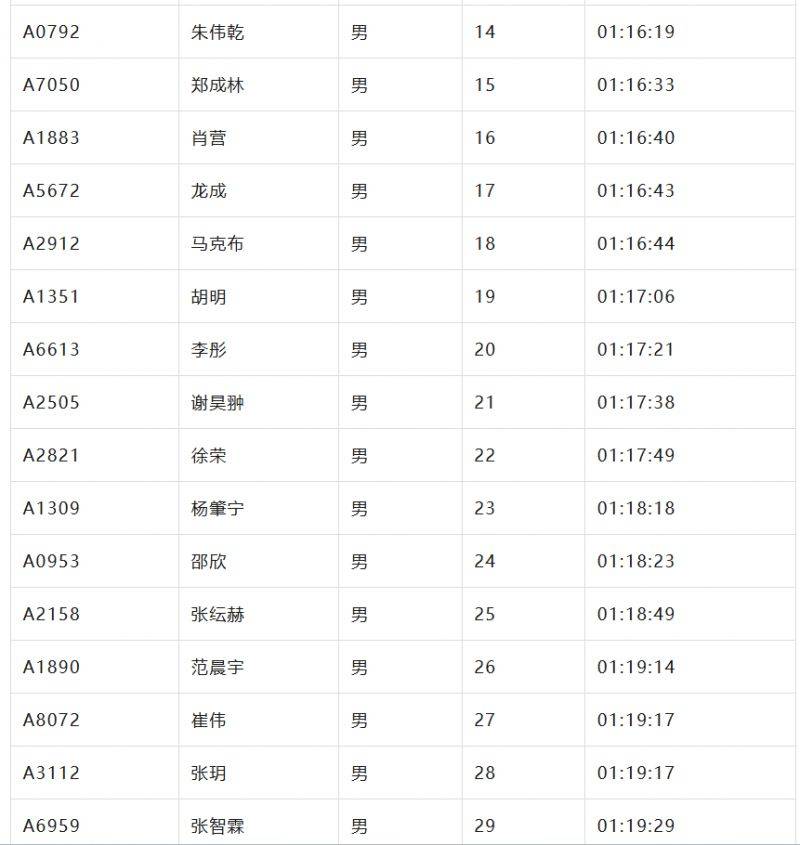 2024北京亦莊半程馬拉松成績(jī)名單公示（2）