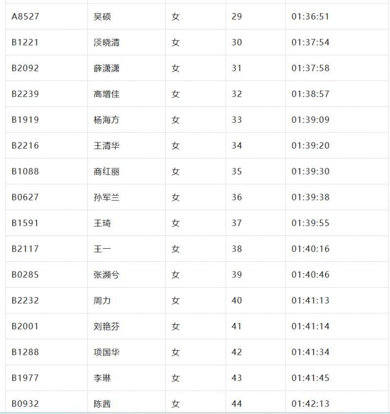 2024北京亦莊半程馬拉松成績(jī)名單公示（7）