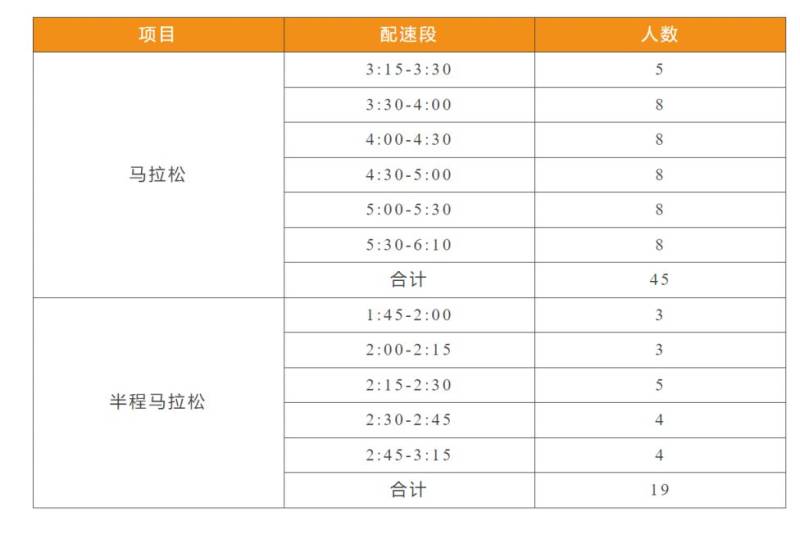 2024贛州馬拉松急救跑者招募多少人？