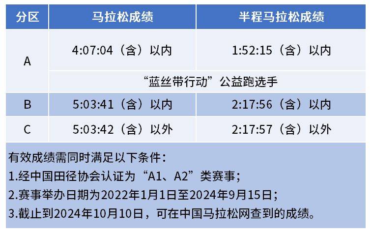 2024廈門海滄半程馬拉松賽分區(qū)標準（2）