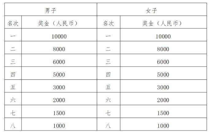 2024光谷馬拉松獲獎(jiǎng)名單公示時(shí)間是幾天？