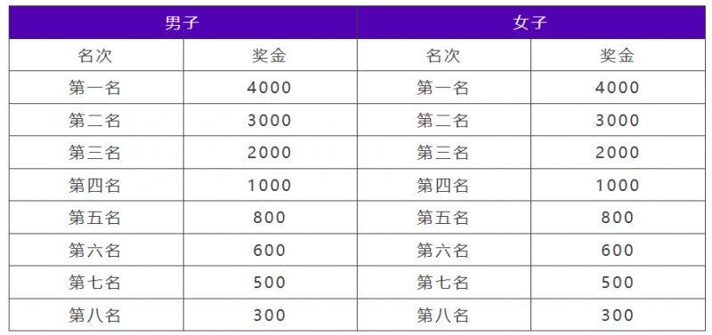 2024中國(guó)田徑協(xié)會(huì)10公里精英賽揚(yáng)州站競(jìng)賽規(guī)程（4）