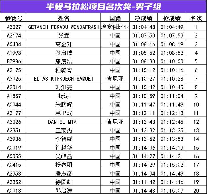 2024常州新北半程馬拉松成績公示名單匯總(最新) 2024常州新北半程馬拉松成績公示名單匯總(最新)