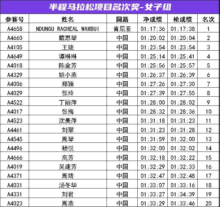 2024常州新北半程馬拉松成績公示名單匯總(最新)(2) 2024常州新北半程馬拉松成績公示名單匯總(最新)(2)