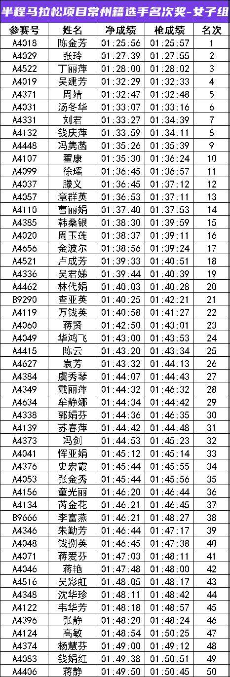 2024常州新北半程馬拉松成績公示名單匯總(最新)(4) 2024常州新北半程馬拉松成績公示名單匯總(最新)(4)