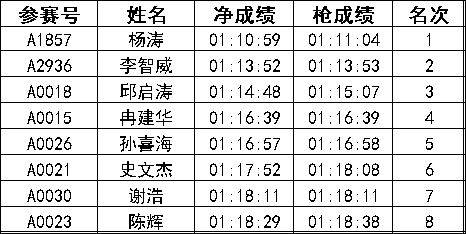 2024常州新北半程馬拉松成績公示名單匯總(最新)(6) 2024常州新北半程馬拉松成績公示名單匯總(最新)(6)