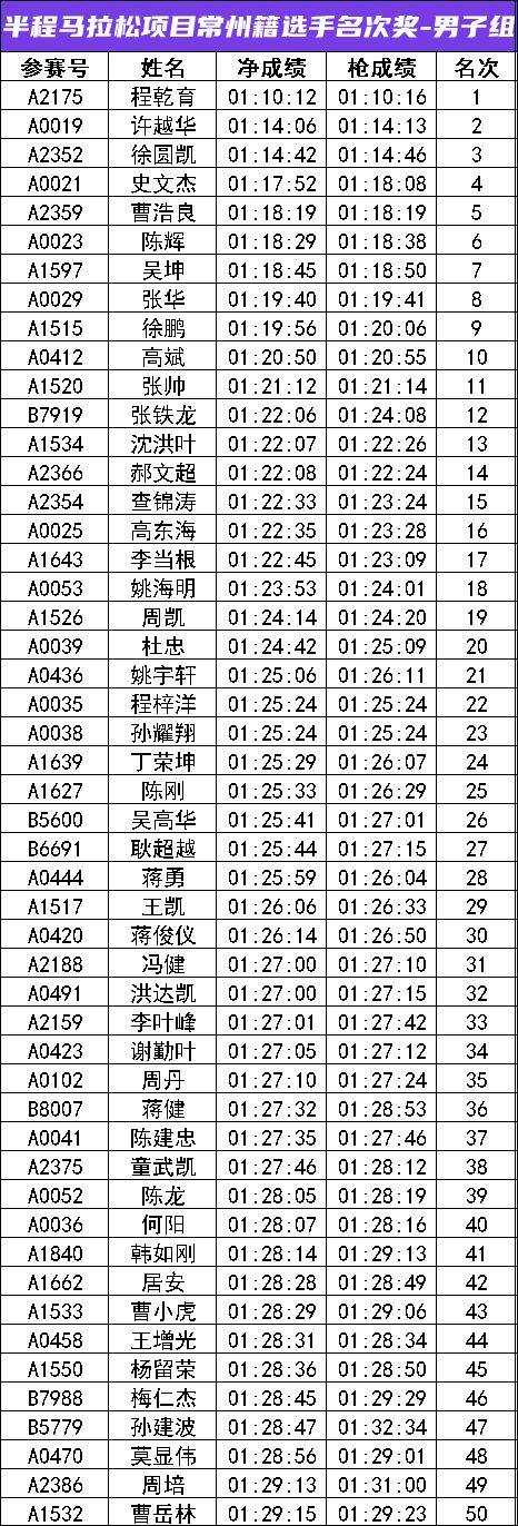 2024常州新北半程馬拉松成績公示名單匯總(最新)(3) 2024常州新北半程馬拉松成績公示名單匯總(最新)(3)