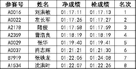 2024常州新北半程馬拉松成績公示名單匯總(最新)(7) 2024常州新北半程馬拉松成績公示名單匯總(最新)(7)