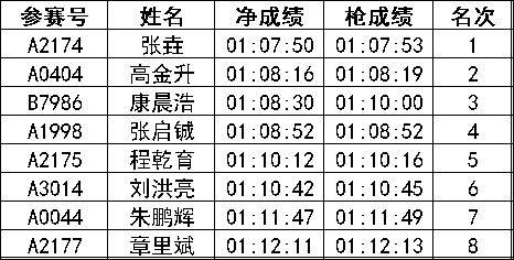 2024常州新北半程馬拉松成績公示名單匯總(最新)(5) 2024常州新北半程馬拉松成績公示名單匯總(最新)(5)