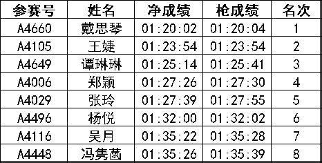 2024常州新北半程馬拉松成績公示名單匯總(最新)(9) 2024常州新北半程馬拉松成績公示名單匯總(最新)(9)