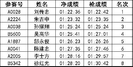 2024常州新北半程馬拉松成績公示名單匯總(最新)(8) 2024常州新北半程馬拉松成績公示名單匯總(最新)(8)