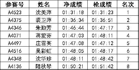 2024常州新北半程馬拉松成績公示名單匯總(最新)(12) 2024常州新北半程馬拉松成績公示名單匯總(最新)(12)