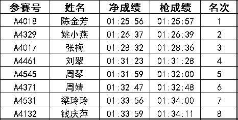 2024常州新北半程馬拉松成績公示名單匯總(最新)(10) 2024常州新北半程馬拉松成績公示名單匯總(最新)(10)
