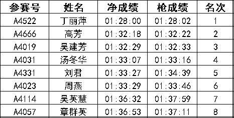 2024常州新北半程馬拉松成績公示名單匯總(最新)(11) 2024常州新北半程馬拉松成績公示名單匯總(最新)(11)