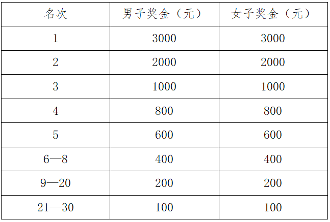 2024豐城半程馬拉松(賽事規(guī)程)(4) 2024豐城半程馬拉松(賽事規(guī)程)(4)