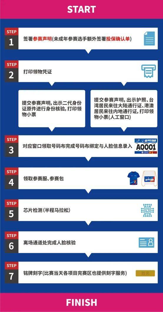 揚(yáng)州棗林灣半程馬拉松領(lǐng)物流程