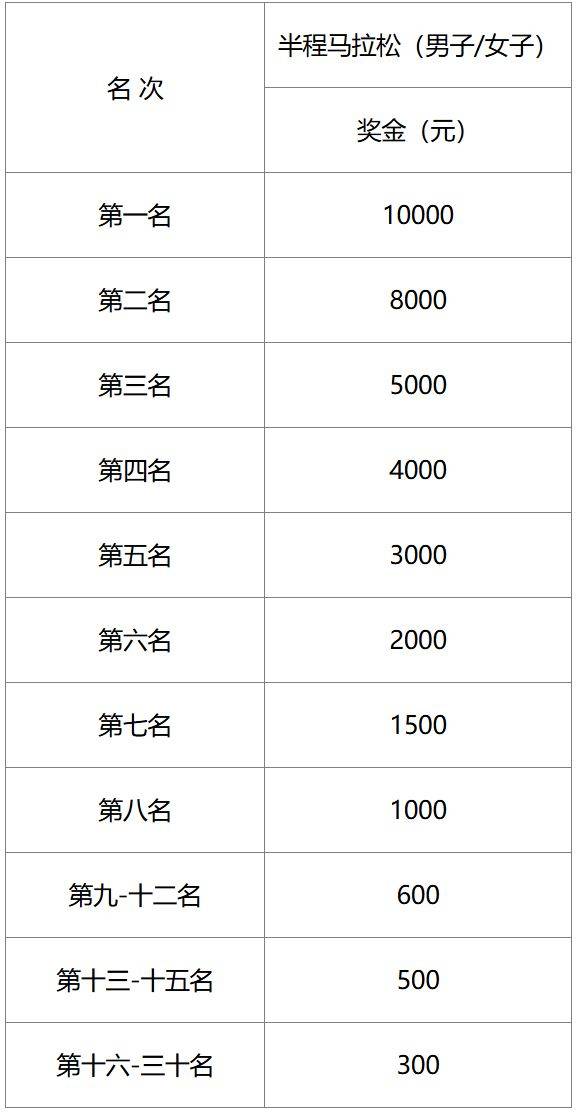 2025溫州瑞安半程馬拉松第一名獎金多少錢? 2025溫州瑞安半程馬拉松第一名獎金多少錢?