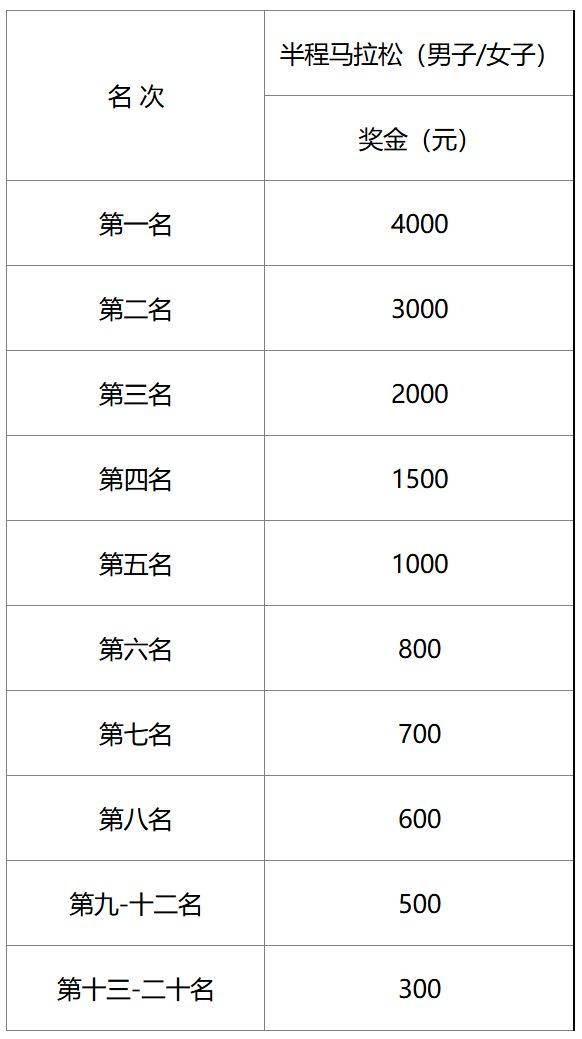 2025溫州瑞安半程馬拉松第一名獎金多少錢?(2) 2025溫州瑞安半程馬拉松第一名獎金多少錢?(2)