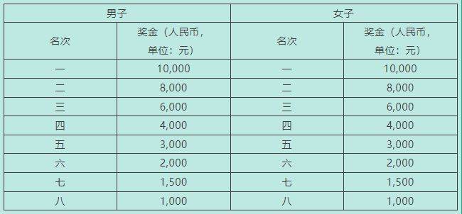 2025年石獅半程馬拉松競賽規(guī)程(3) 2025年石獅半程馬拉松競賽規(guī)程(3)