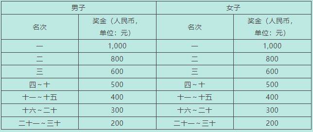 2025年石獅半程馬拉松競賽規(guī)程(4) 2025年石獅半程馬拉松競賽規(guī)程(4)