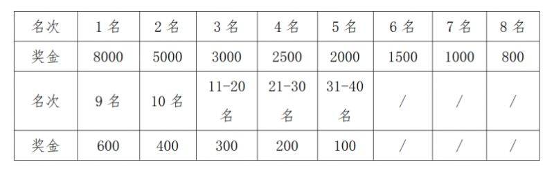 2023重慶榮昌馬拉松比賽獎金及錄取名次 2023重慶榮昌馬拉松比賽獎金及錄取名次
