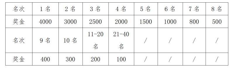 2023重慶榮昌馬拉松比賽獎金及錄取名次(2) 2023重慶榮昌馬拉松比賽獎金及錄取名次(2)